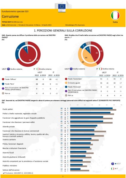 Slide sulla Corruzione, eurobarometro